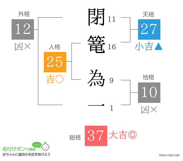 閉篭 為一さんの姓名判断結果
