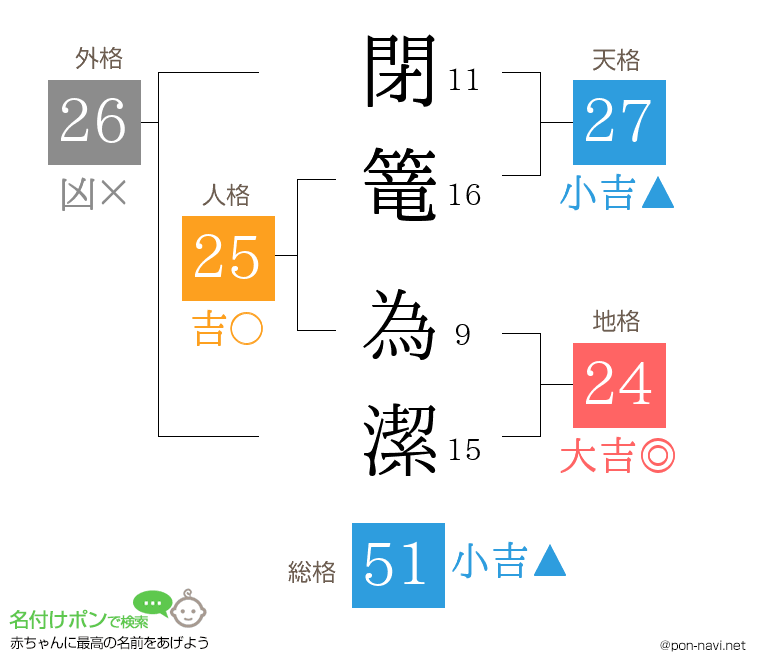 閉篭 為潔さんの姓名判断結果