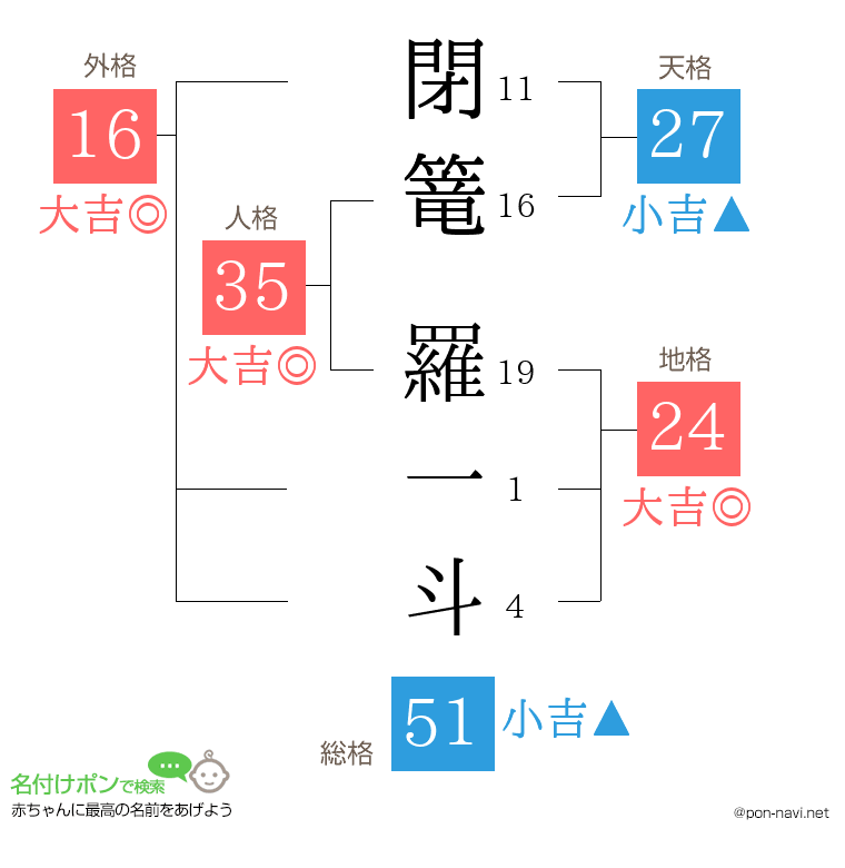 閉篭 羅一斗さんの姓名判断結果