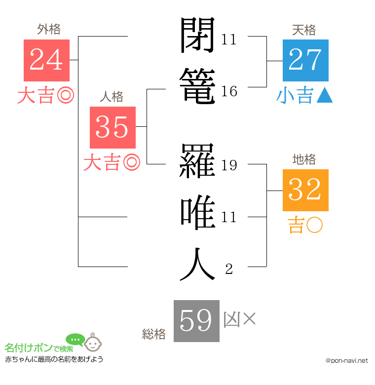閉篭 羅唯人さんの姓名判断結果