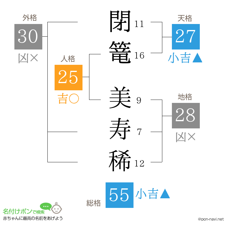閉篭 美寿稀さんの姓名判断結果
