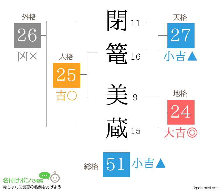 閉篭 美蔵さんの姓名判断結果