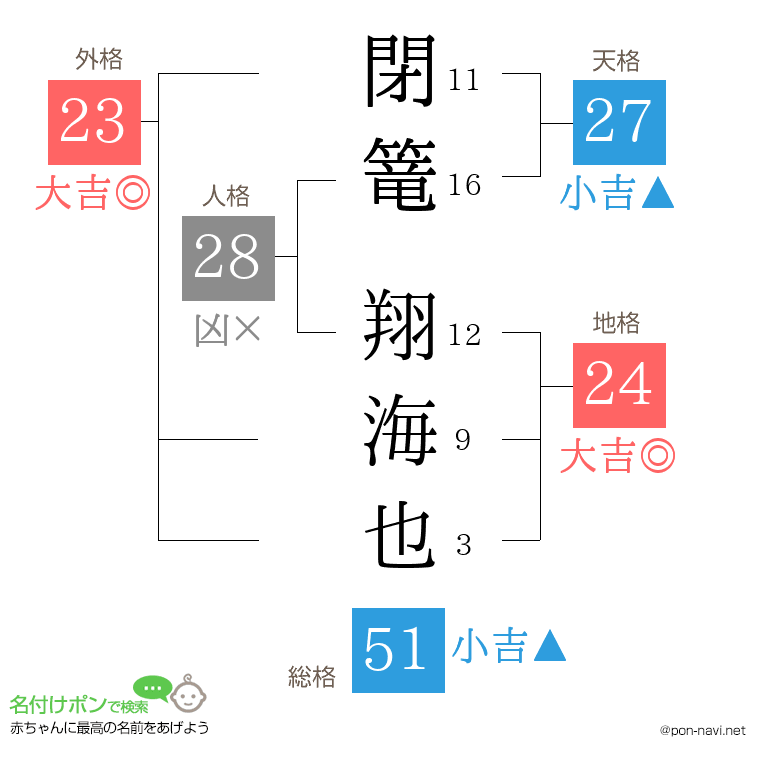 閉篭 翔海也さんの姓名判断結果