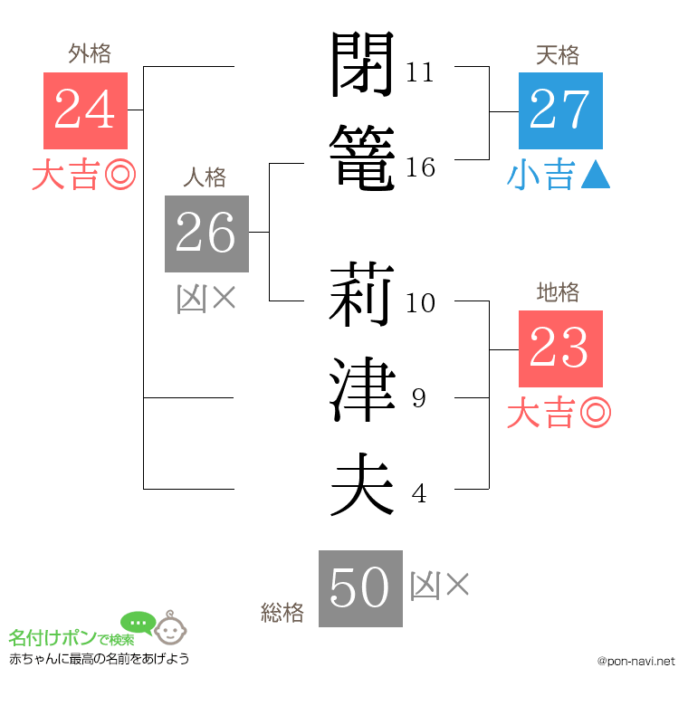 閉篭 莉津夫さんの姓名判断結果