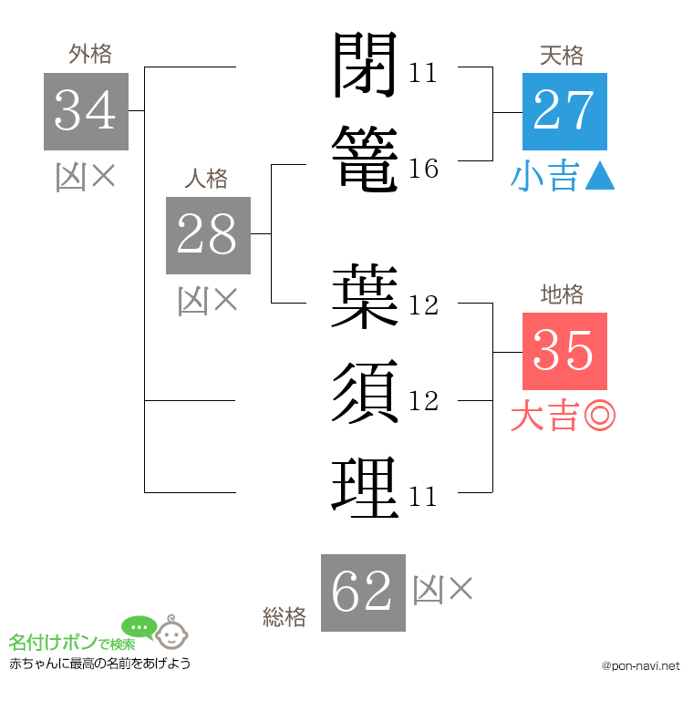 閉篭 葉須理さんの姓名判断結果