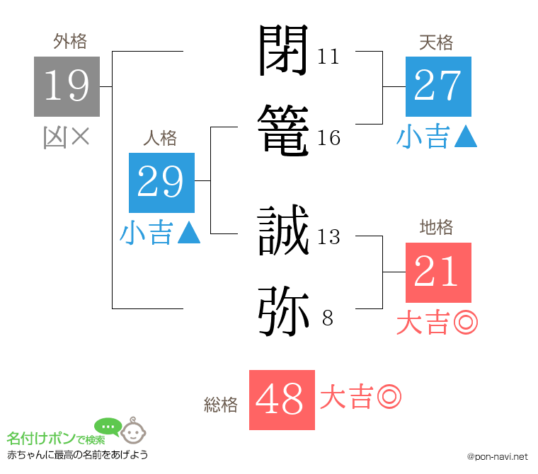 閉篭 誠弥さんの姓名判断結果