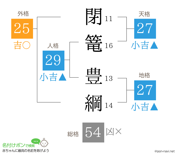 閉篭 豊綱さんの姓名判断結果