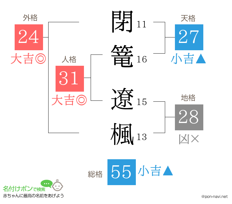 閉篭 遼楓さんの姓名判断結果