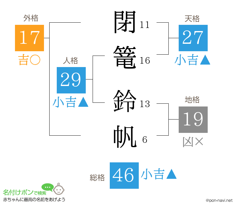 閉篭 鈴帆さんの姓名判断結果