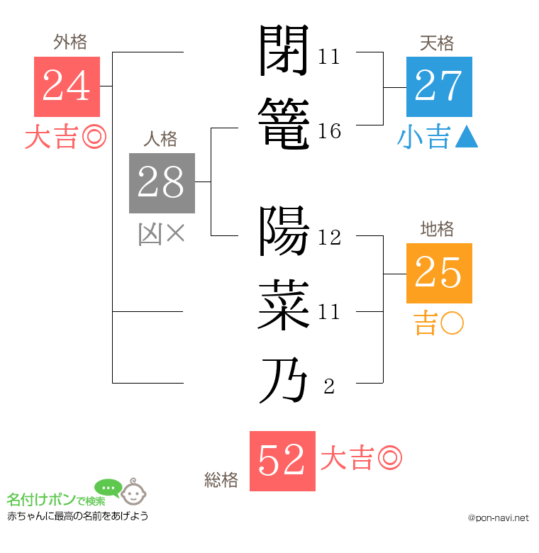 閉篭 陽菜乃さんの姓名判断結果