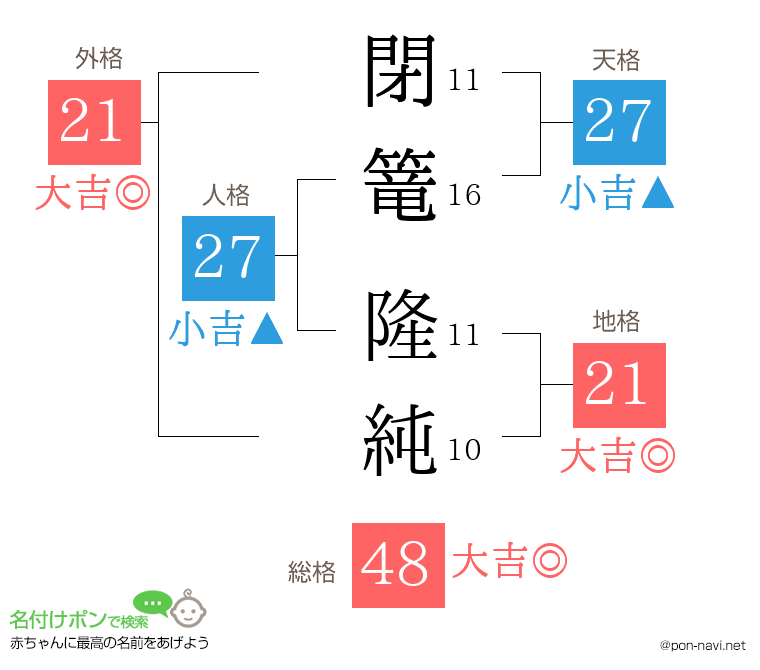 閉篭 隆純さんの姓名判断結果