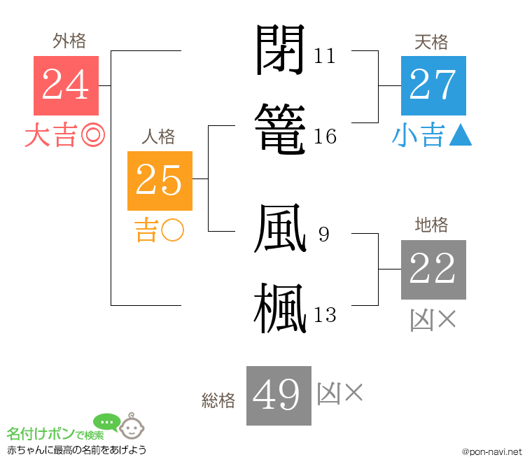 閉篭 風楓さんの姓名判断結果