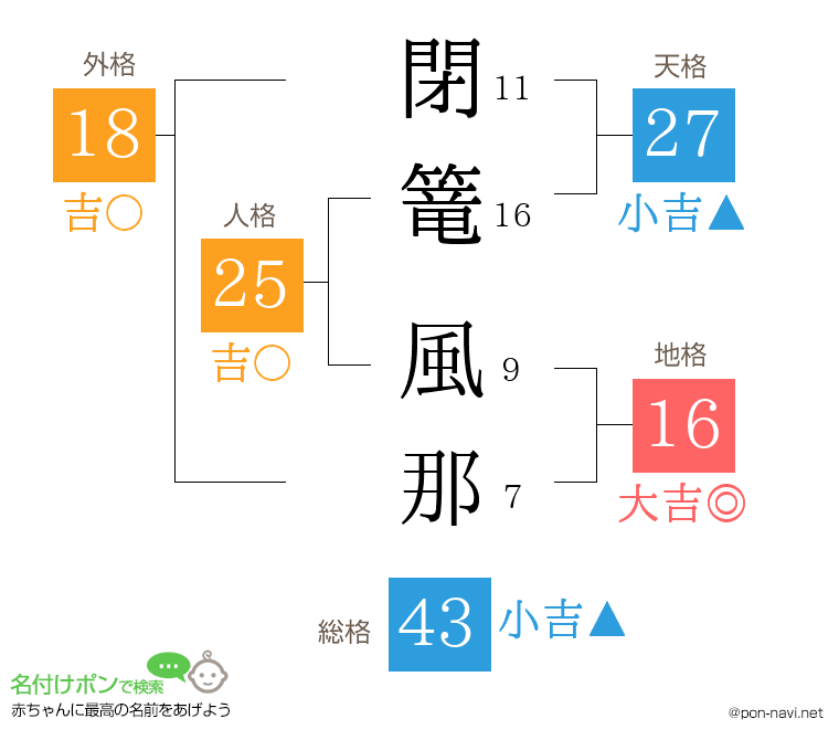 閉篭 風那さんの姓名判断結果