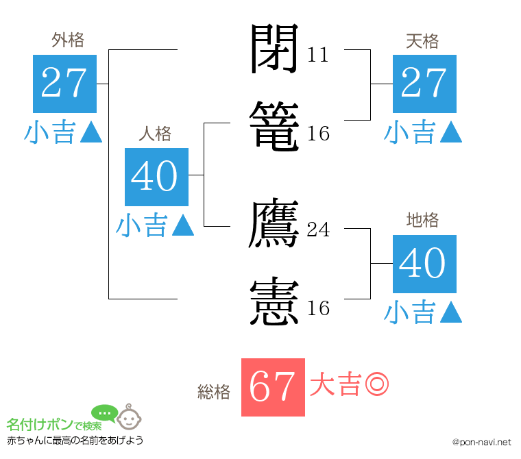 閉篭 鷹憲さんの姓名判断結果