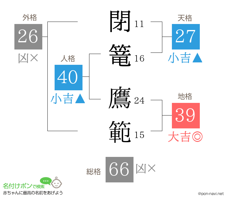 閉篭 鷹範さんの姓名判断結果