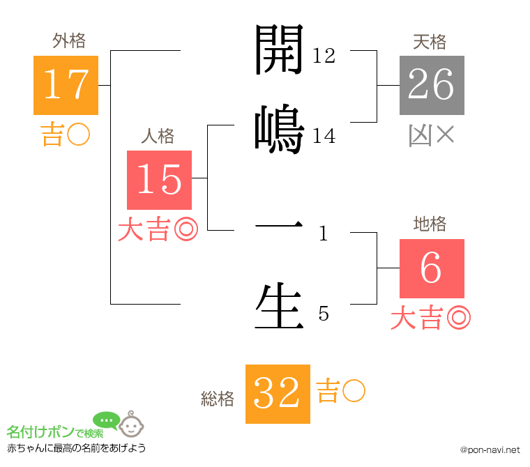 開嶋 一生さんの姓名判断結果