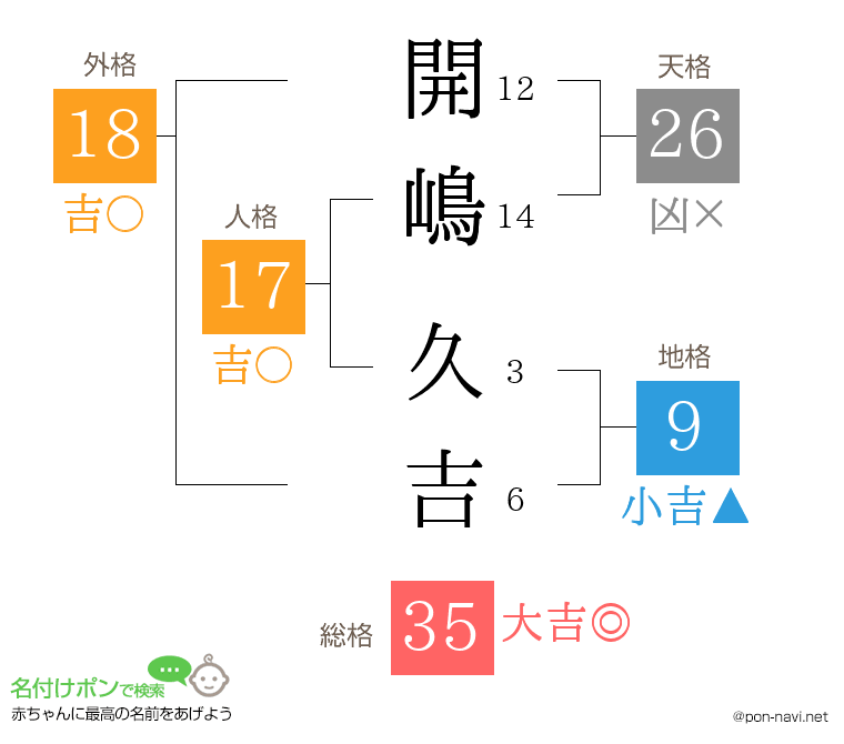 開嶋 久吉さんの姓名判断結果