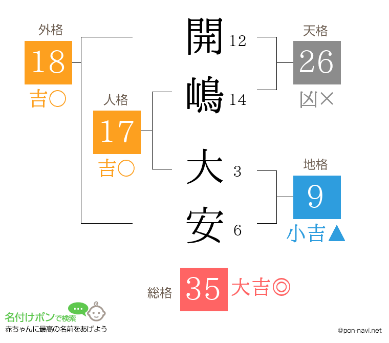 開嶋 大安さんの姓名判断結果