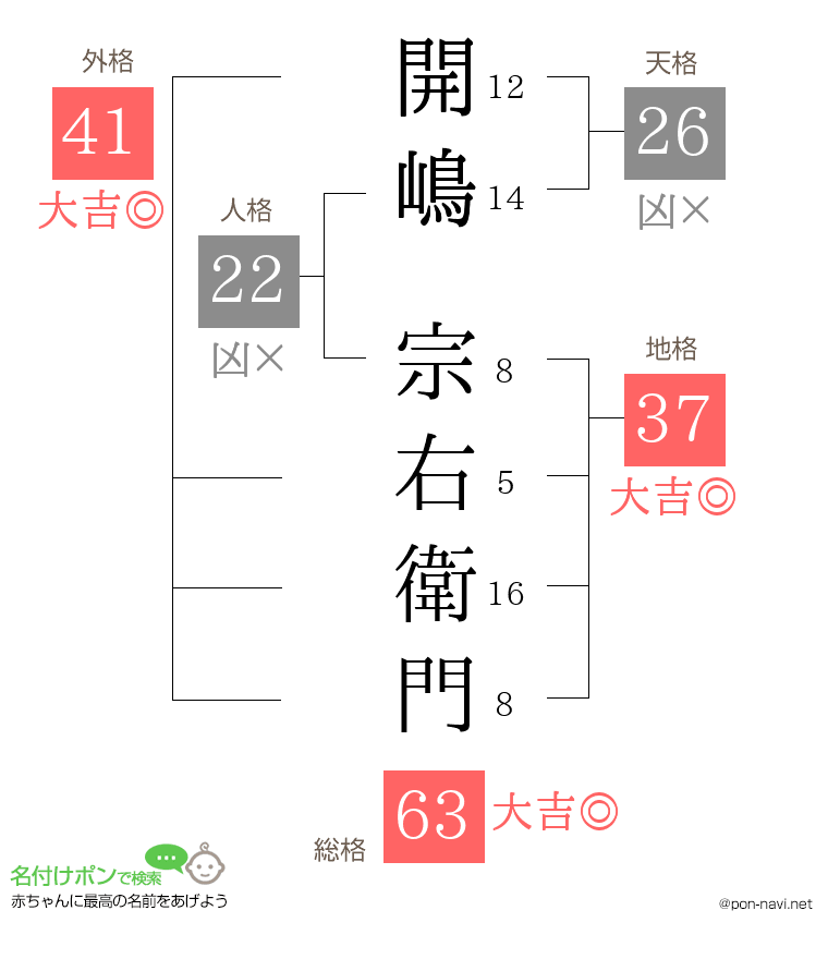 開嶋 宗右衛門さんの姓名判断結果