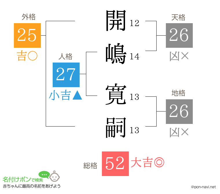 開嶋 寛嗣さんの姓名判断結果