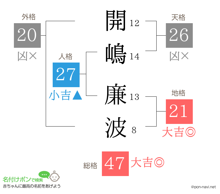 開嶋 廉波さんの姓名判断結果