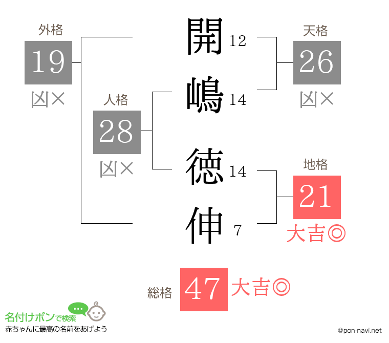 開嶋 徳伸さんの姓名判断結果