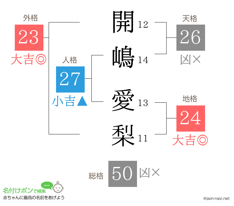 開嶋 愛梨さんの姓名判断結果