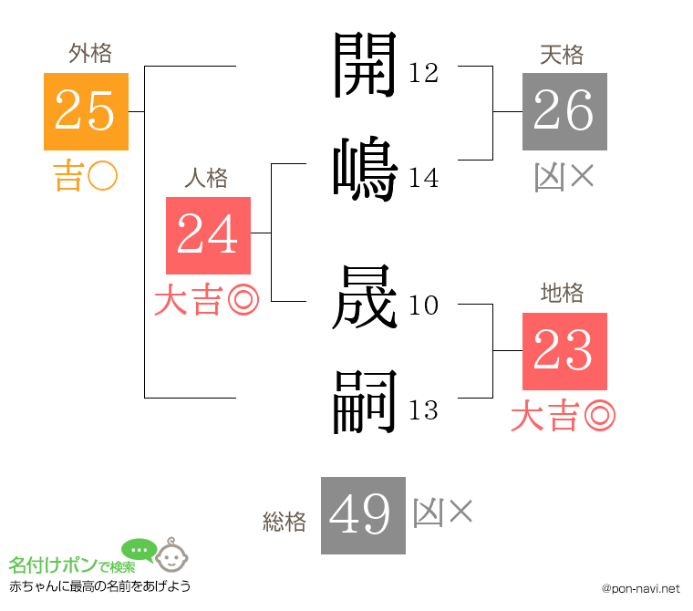 開嶋 晟嗣さんの姓名判断結果