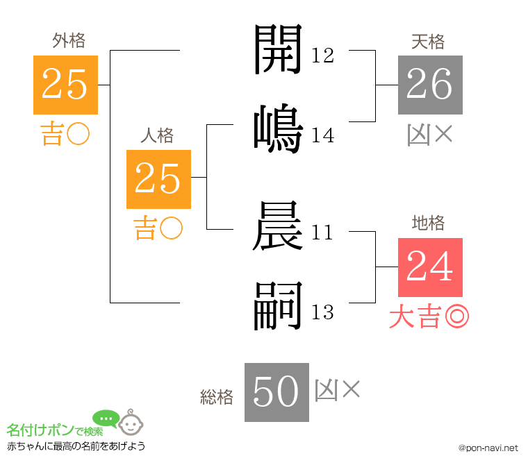 開嶋 晨嗣さんの姓名判断結果
