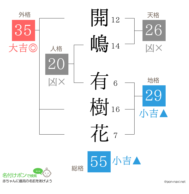 開嶋 有樹花さんの姓名判断結果