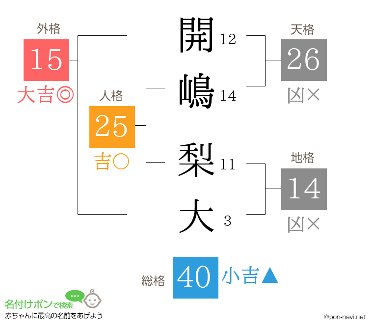 開嶋 梨大さんの姓名判断結果