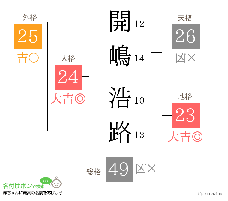 開嶋 浩路さんの姓名判断結果