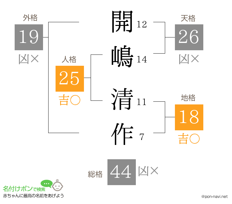開嶋 清作さんの姓名判断結果