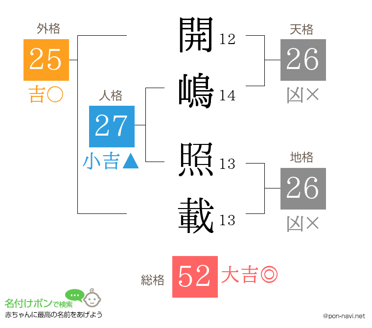 開嶋 照載さんの姓名判断結果