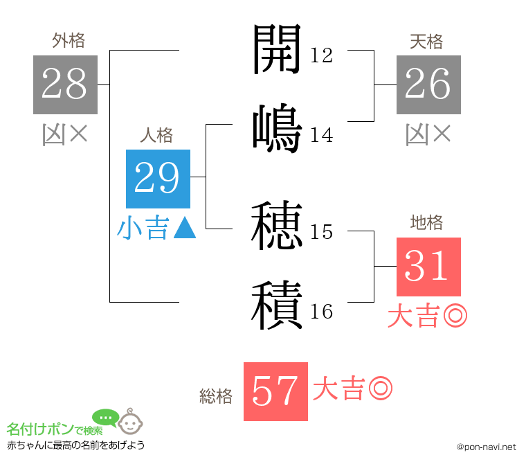 開嶋 穂積さんの姓名判断結果