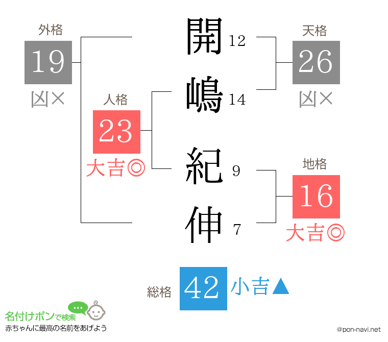 開嶋 紀伸さんの姓名判断結果