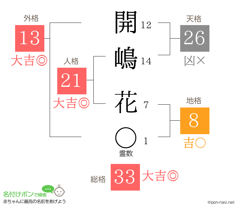 開嶋 花さんの姓名判断結果