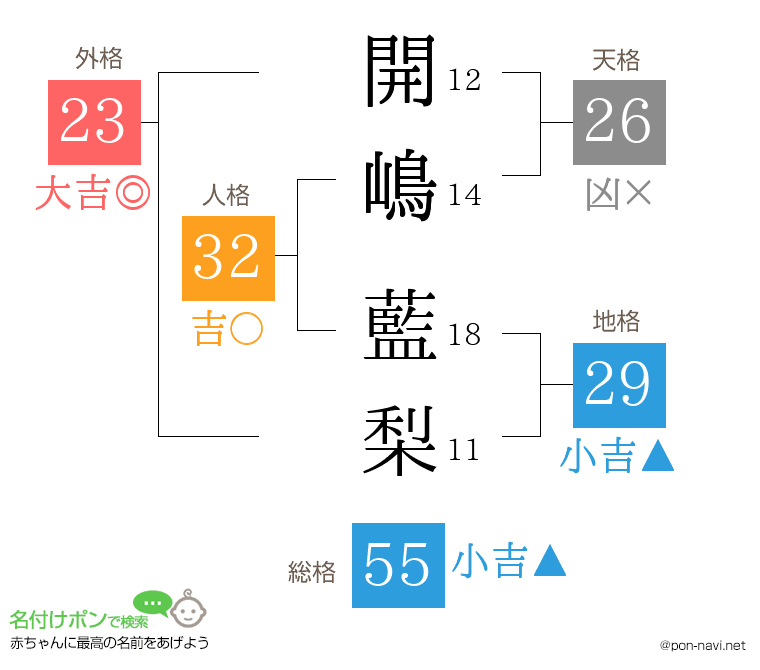 開嶋 藍梨さんの姓名判断結果