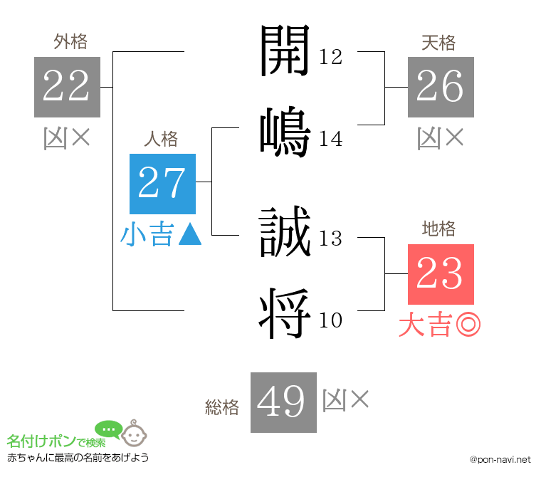 開嶋 誠将さんの姓名判断結果