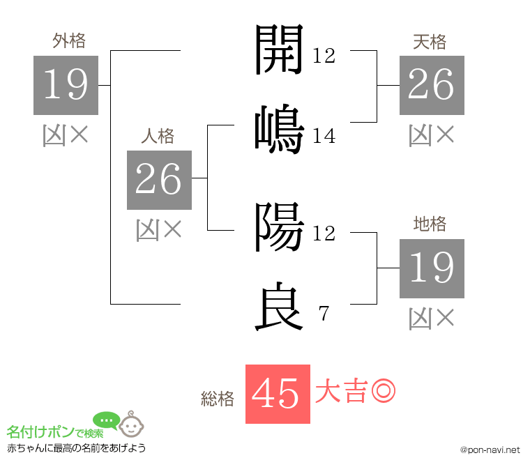 開嶋 陽良さんの姓名判断結果