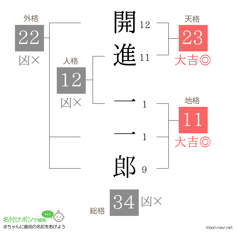 開進 一一郎さんの姓名判断結果
