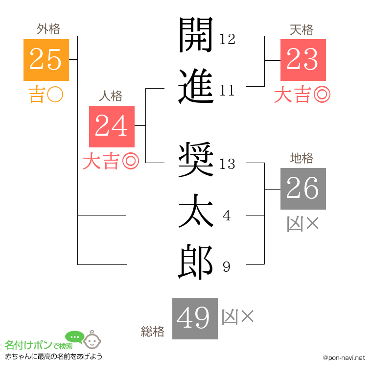 開進 奨太郎さんの姓名判断結果