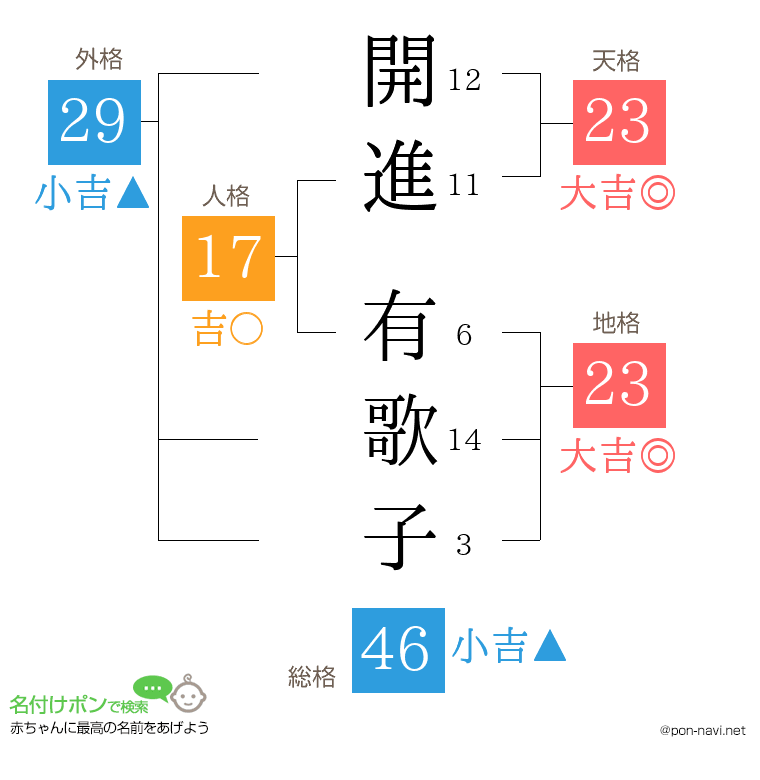 開進 有歌子さんの姓名判断結果