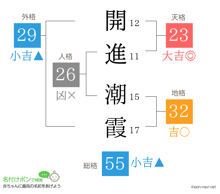 開進 潮霞さんの姓名判断結果