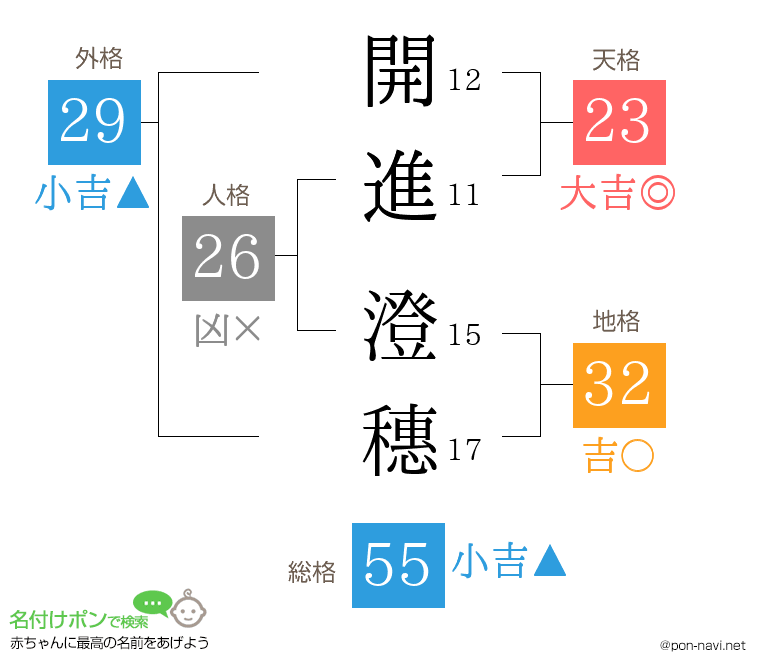 開進 澄穗さんの姓名判断結果