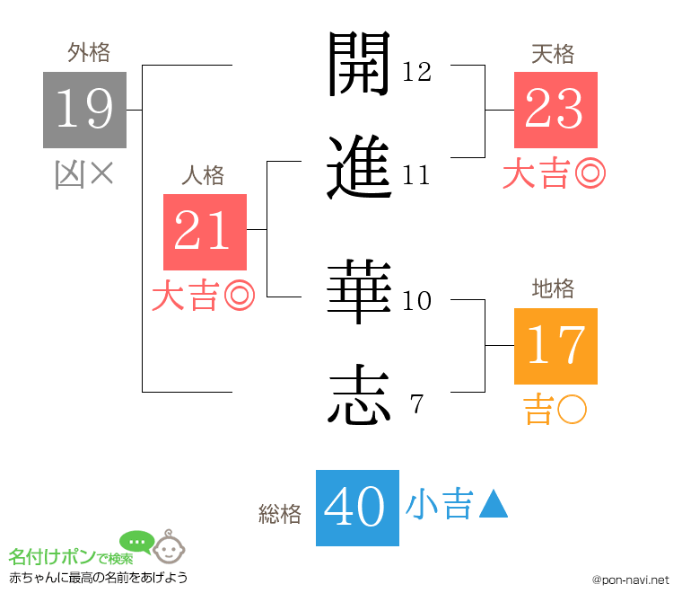 開進 華志さんの姓名判断結果