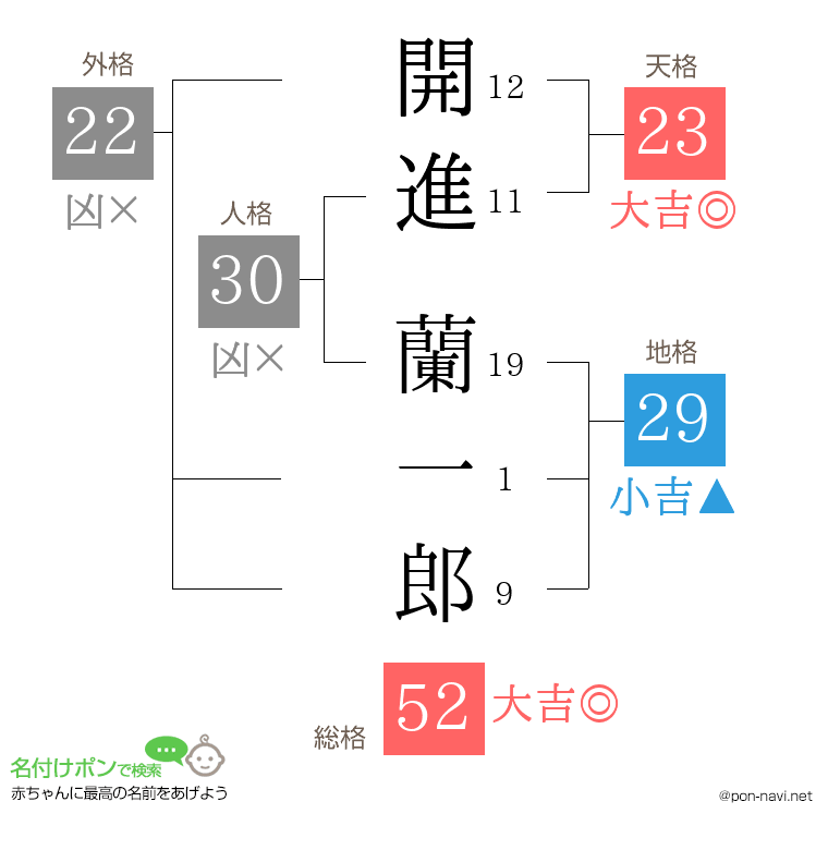 開進 蘭一郎さんの姓名判断結果