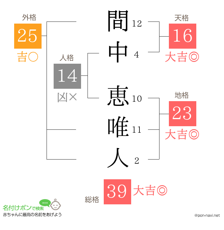 間中 恵唯人さんの姓名判断結果