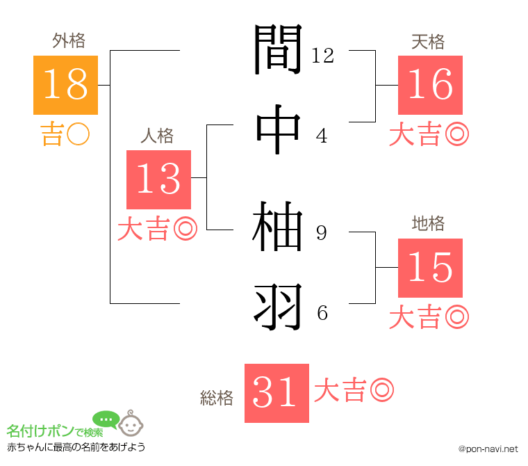 間中 柚羽さんの姓名判断結果