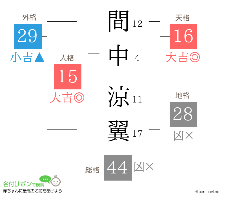 間中 涼翼さんの姓名判断結果